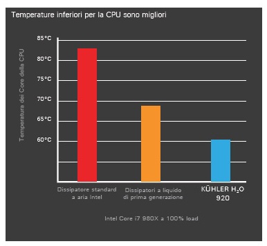 Temperature
