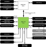 007-amd-apu-a8-3870k-schema-blocchi-a75