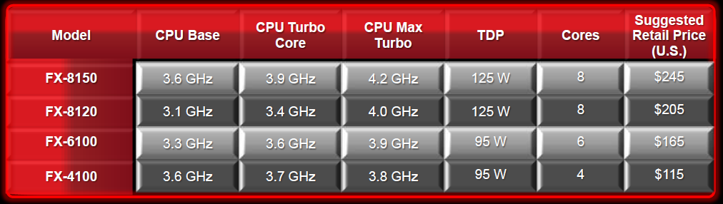 004-amd-bulldozer-fx8150-tabella-modelli-disponibili-al-lancio