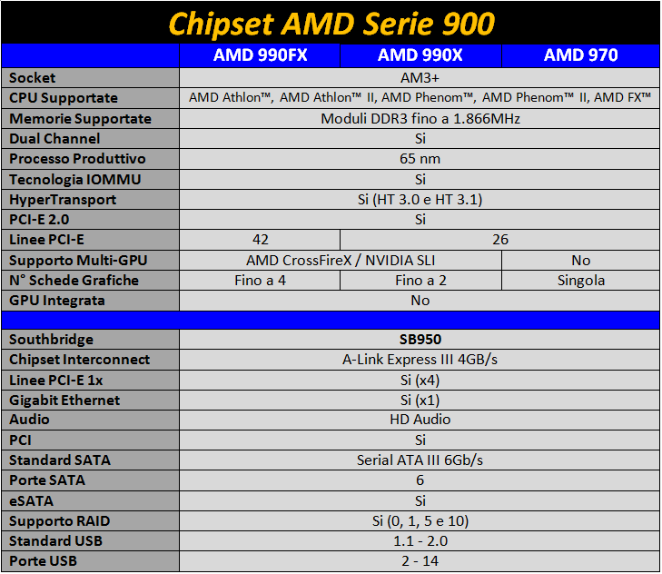 Immagine_1_-_Chipset_AMD_900