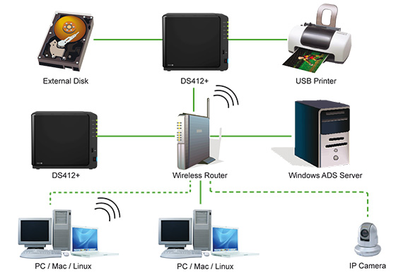 synology_ds412_connettivita