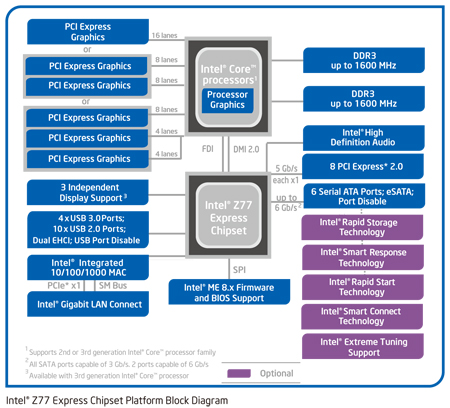 Z77-blockdiagram_450x408