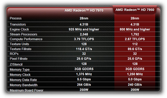 amd_7950_specifiche