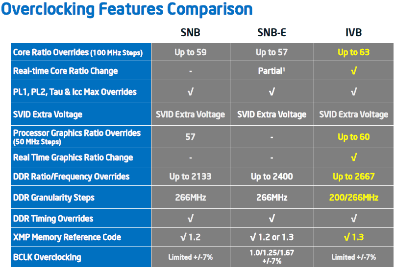 112-intel-ivy-bridge-3770k-mb-desktop-board-z77ga70K-overclock-comparisona