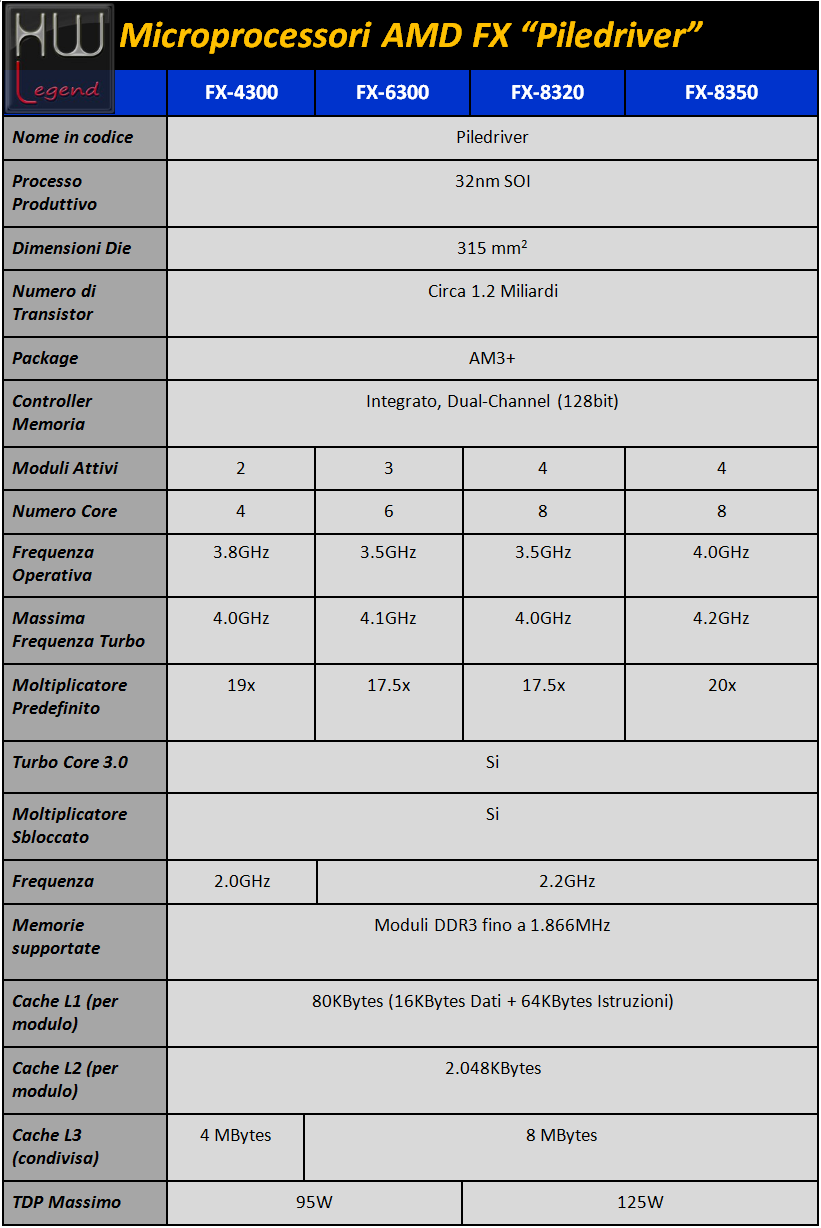 003-amd-piledriver-fx8350-tabella-modelli-amd-fx