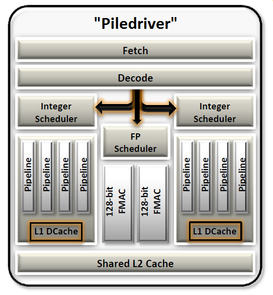 009-amd-piledriver-fx8350-diagramma-modulo