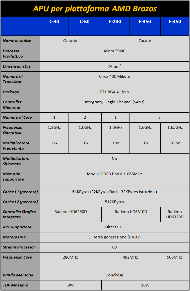 Immagine_1_-_Tabella_modelli_APU_Brazos_Platform
