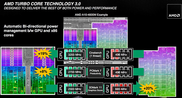 Tecnologia_AMD_Turbo_Core_3.0