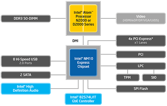 032-shuttle-xs35gta-minipc-piattaforma-cedar-trail-schema-blocchi