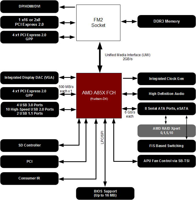 007-amd-apu-a10-5700-schema-blocchi-A85X