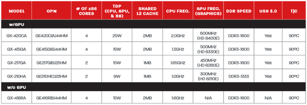 AMD_Embedded_G-Series_-_Modelli