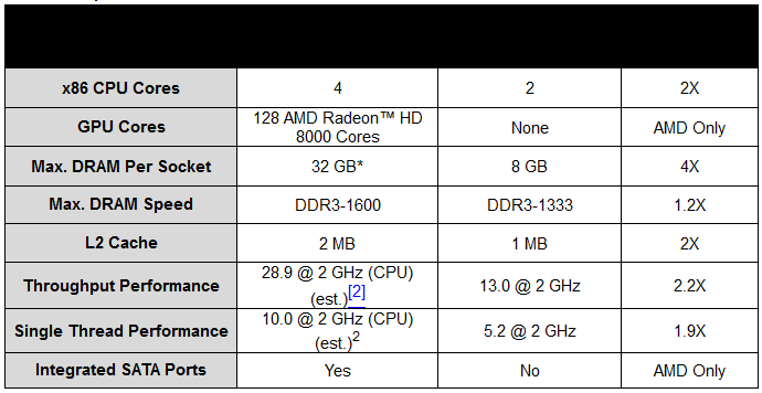 AMD_Opteron_X-Series_versus_Intel_Atom_S1260