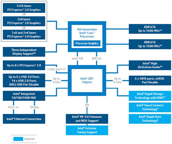 007-msi-z87-g45-gaming-diagramma-intel-z87-express