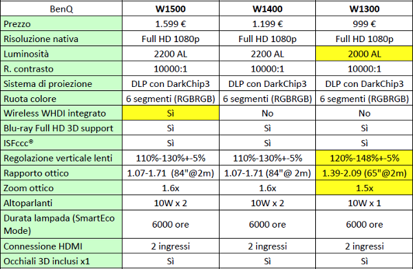 Specifiche_Tecniche_BenQ_W1500_W1400_e_W1300