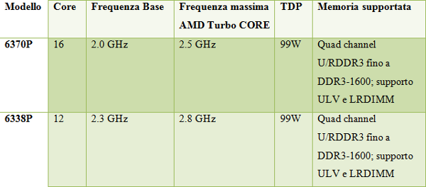AMD_Opteron_6300_Series