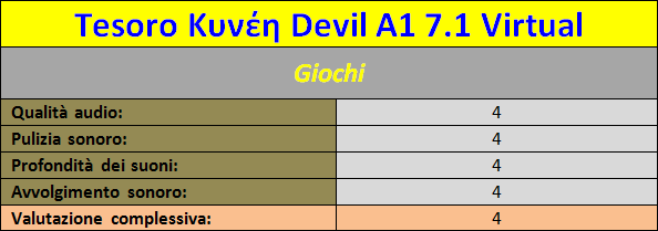 Prestazioni_con_i_giochi_Tesoro_K_Devil_A1_7.1_Virtual_Gaming