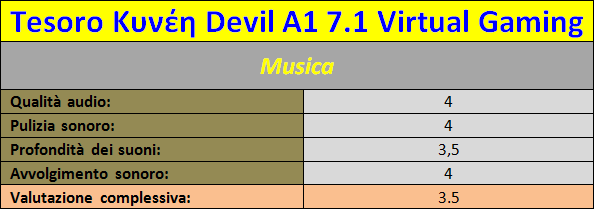 Prestazioni_con_la_musica_Tesoro_K_Devil_A1_7.1_Virtual_Gaming