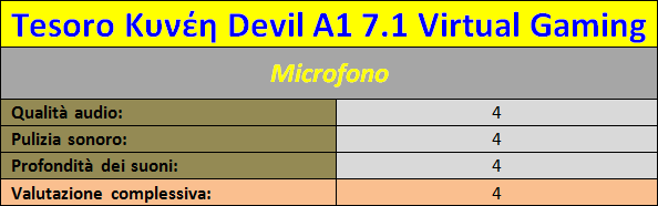 Prestazioni_microfono_Tesoro_K_Devil_A1_7.1_Virtual_Gaming