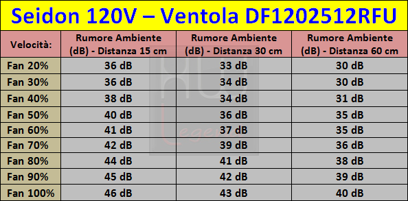 Tabella_Rumorosit_Cooler_Master_Seidon_120V