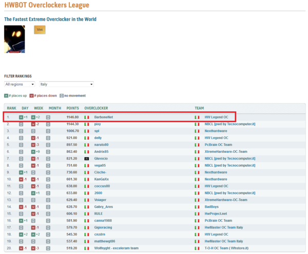 BarboneNet_raggiunge_la_prima_posizione_in_Italia_nella_categoria_OC_League