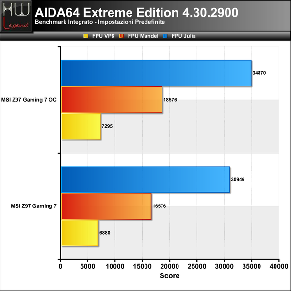 AIDA-FPU