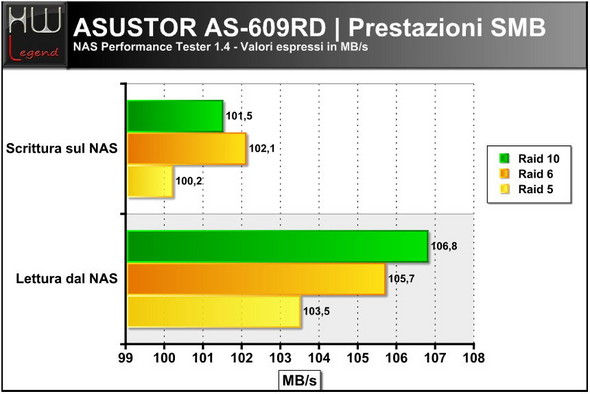 asustor_as-609RD_performance_smb_01