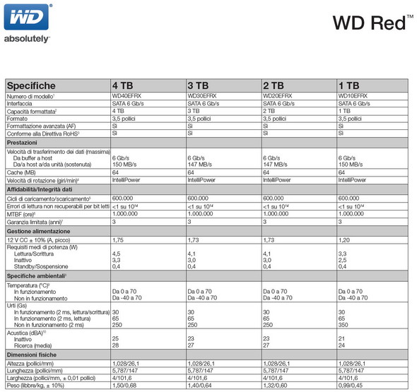 WD-Red_modelli