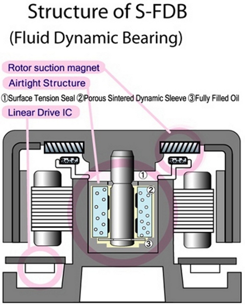 Fluid_Dynamic_Bearing