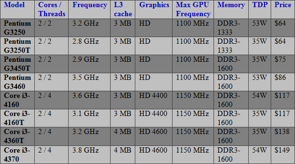 Nuove_CPU_Intel_Haswell_-_Pentium_e_Core_i3_-_1