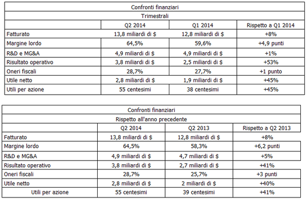 Fatturato_Intel_nel_secondo_trimestre_2014