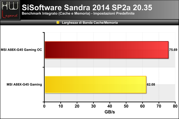 Sandra-Cache