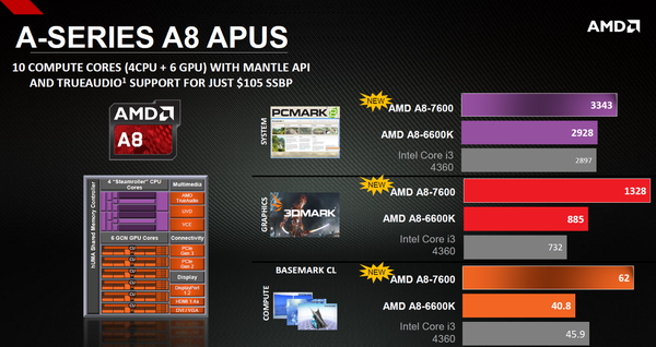 015-amd-a10-7800-kaveri-prestazioni-a8