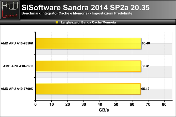 Sandra-Cache-Memoria