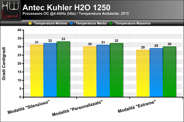 Temperatura_Idle_-_OC