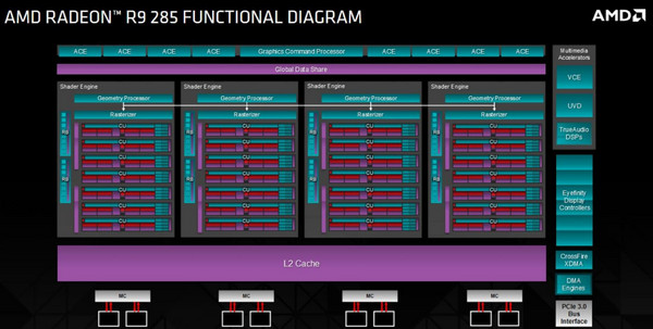 005-gigabyte-r9-285-diagramma-architettura
