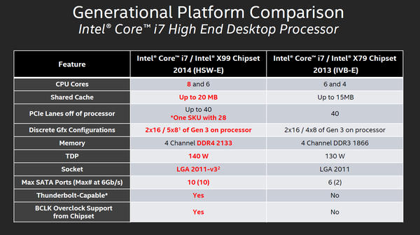 010-intel-haswell-e-slide-comparazione-x99-x79