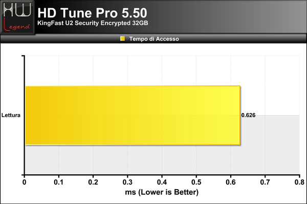 Grafici_HDTune-Access