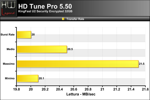 Grafici_HDTune-Transfer