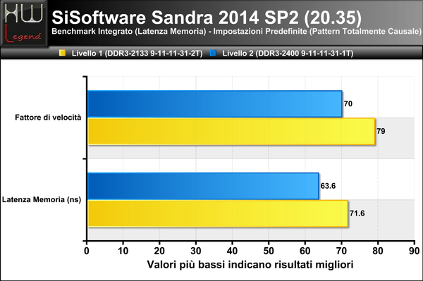 Sandra-Latenza
