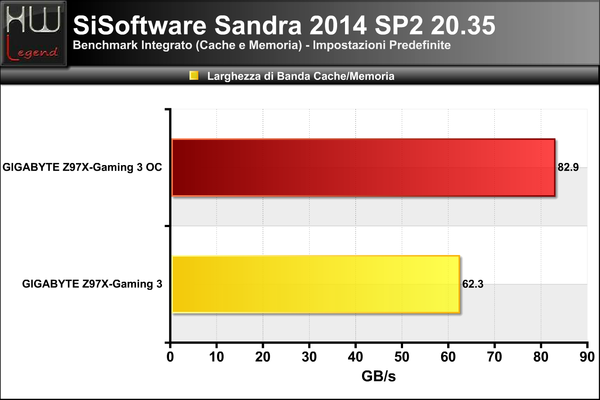 Sandra_-_Cache_e_Memoria