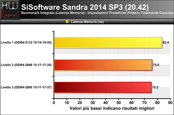 Sandra-Latenza