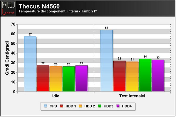 thecus_n4560_temperature