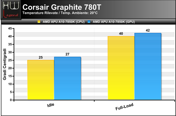 Corsair_Graphite_780T_-_Grafico_Temperature
