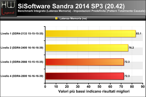 Sandra-Latenza