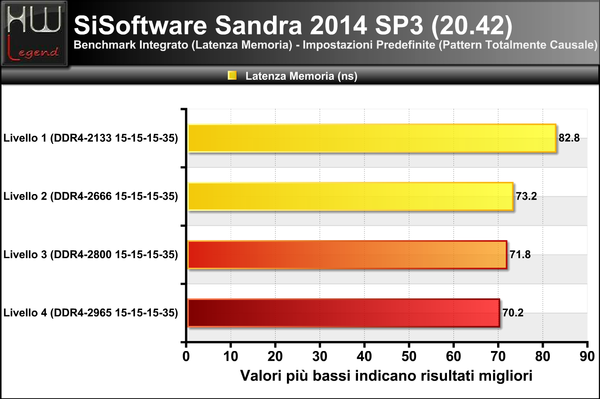 Sandra-Latenza