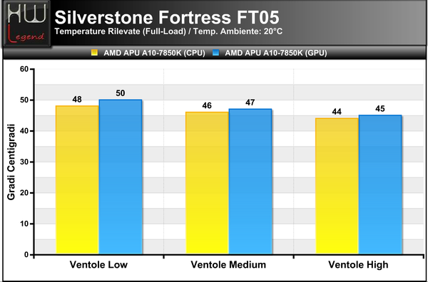 SilverStone_Fortress_FT_05_-Temperature_Full_Load