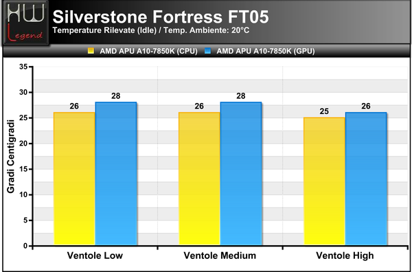 SilverStone_Fortress_FT_05_-Temperature_Idle