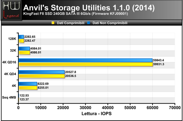 ANVIL-IOPS-LETTURA