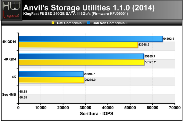 ANVIL-IOPS-SCRITTURA