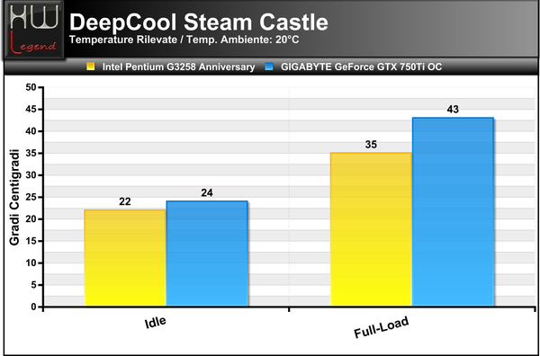 DeepCool_Steam_Castle_-_Temperature_Rilevate